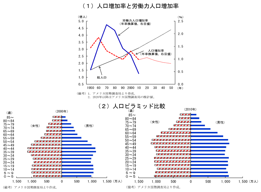 第2-3-4図　アメリカの労働力人口等の推移：人口増加率の低下や高齢化により労働力人口の増加率が低下