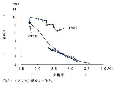 第2-3-5図　ベバレッジ曲線：右上にシフトし、ミスマッチ拡大の可能性を示唆