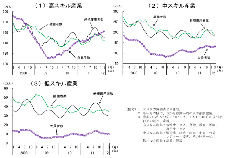 第2-3-6図　産業スキル別の欠員数、雇用数、離職数の推移：高スキル産業は欠員状態、低スキル産業は人が足りている