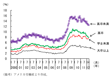 第2-3-7図　学歴別失業率の推移：低学歴者の失業率の高止まりが続く