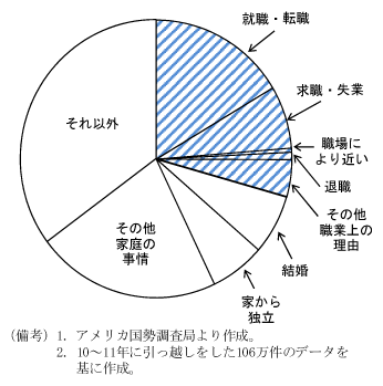 第2-3-8図　引越しの理由：職を理由とするものが一番多い