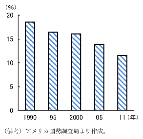 第2-3-9図　アメリカ国内での引越し率：大きく低下