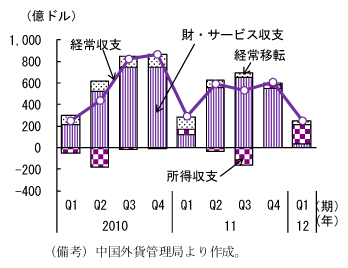 図1　経常収支：黒字で推移