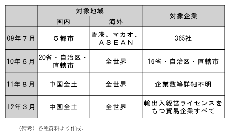 表1　クロスボーダー人民元建て決済規制緩和の経緯