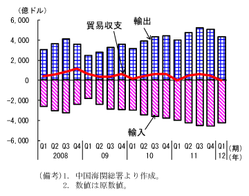 図2　貿易取引額の推移
