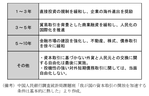 表2　資本取引自由化の段階的なプラン