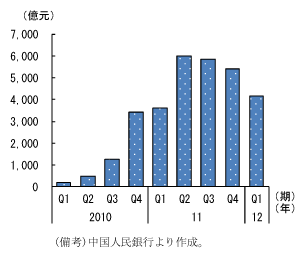 図3　クロスボーダー人民元建て取引額の推移：増加傾向