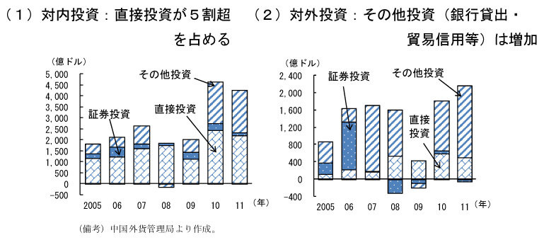 図4　対内・対外直接投資の推移