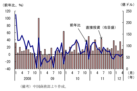図5　対内直接投資の推移：11年11月から前年比でマイナスの伸び