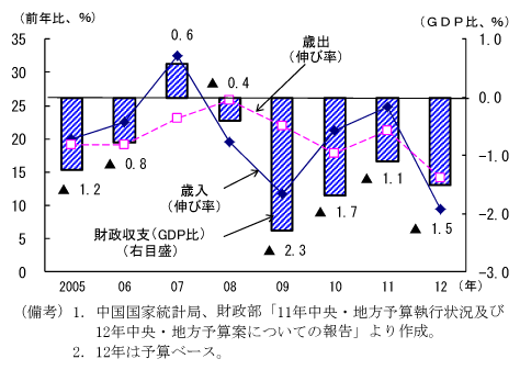 図1　財政収支