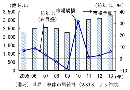 図1　半導体市場規模