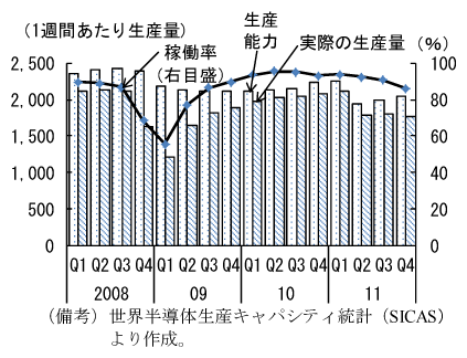 図2　半導体生産