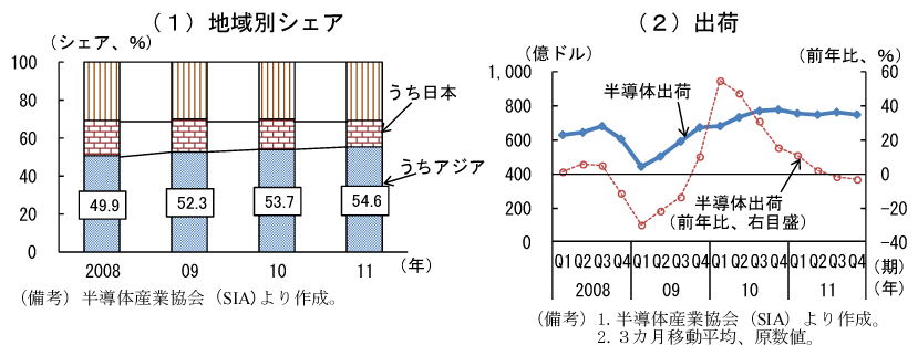 図3　世界の半導体出荷・地域別シェア