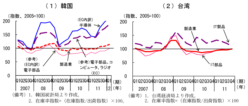図4　半導体等の在庫率指数