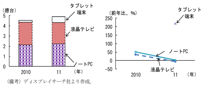 図6　液晶テレビ等の出荷数