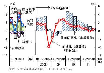 図1　実質ＧＤＰ成長率