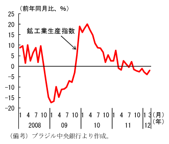 図2　鉱工業生産の推移