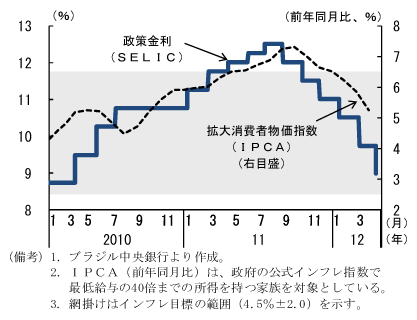図3　政策金利の推移
