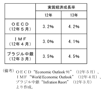 表4　経済成長率見通し