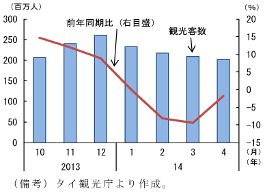 図1　観光客数