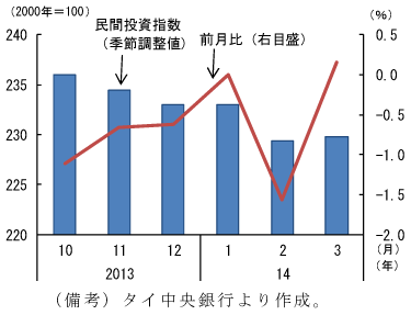 図2　民間投資指数