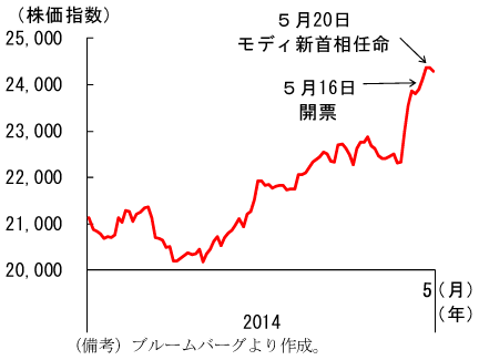 図1　インド株価指数（SENSEX）