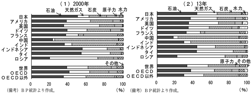 第1-1-10図　（1）2000年　（備考）BP統計より作成。　（2）13年　（備考）BP統計より作成。