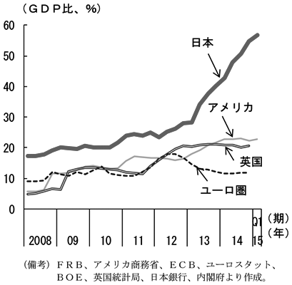 第1-1-13図　（備考）FRB、アメリカ商務省、ECB、ユーロスタット、BOE、英国統計局、日本銀行、内閣府より作成。