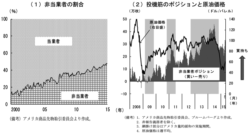 第1-1-14図　（1）非当業者の割合　（備考）アメリカ商品先物取引委員会より作成。　（2）投機筋のポジションと原油価格　（備考）1．アメリカ商品先物取引委員会、ブルームバーグより作成。2．非報告義務者を除く。3．網掛け部分はアメリカ量的緩和の実施期間。4．原油価格は週平均。