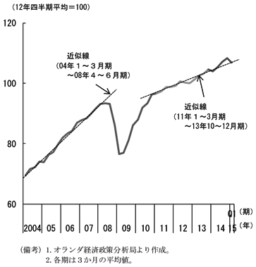 第1-1-3図　（備考）1.オランダ経済政策分析局より作成。2.各期は3か月の平均値。