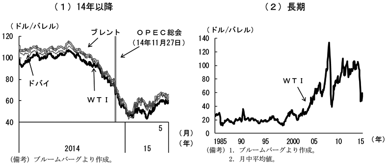 第1-1-5図　（1）14年以降　（備考）ブルームバーグより作成。（2）長期　（備考）1．ブルームバーグより作成。2．月中平均値。