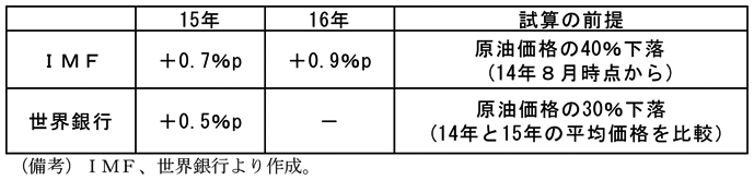 第1-1-6表　原油価格下落による世界経済の実質GDP押上げ効果（国際機関の試算）　IMF　15年　＋0.7％p　16年　＋0.9％p　試算の前提　原油価格の40％下落（14年8月時点から）　世界銀行　15年　＋0.5％p　16年　－　試算の前提　原油価格の30％下落（14年と15年の平均価格を比較）　（備考）IMF、世界銀行より作成。