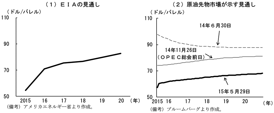 第1-1-7図　（1）EIAの見通し　（備考）アメリカエネルギー省より作成。　（2）原油先物市場が示す見通し　（備考）ブルームバーグより作成。