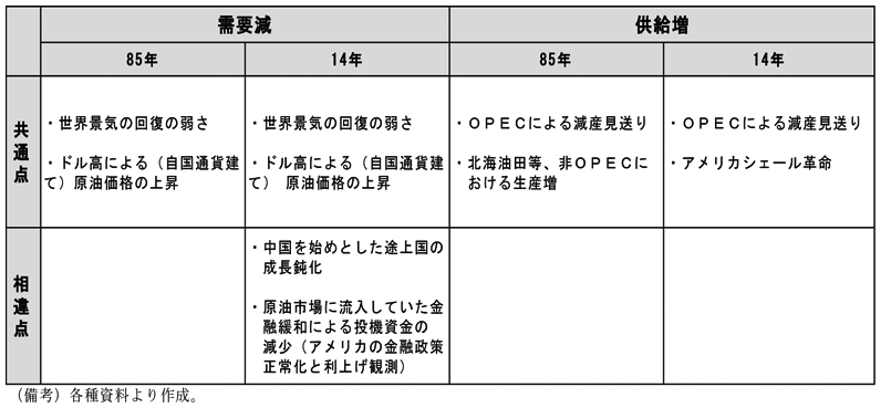 コラム1-1表1　85年と14年の原油価格下落局面の背景比較　共通点　需要減　85年　世界景気の回復の弱さ、ドル高による（自国通貨建て）原油価格の上昇　14年　世界景気の回復の弱さ、ドル高による（自国通貨建て）原油価格の上昇　供給増　85年　OPECによる減産見送り、北海油田等、非OPECにおける生産増　14年　OPECによる減産見送り、アメリカシェール革命　相違点　需要減　85年　空欄　14年　中国を始めとした途上国の成長鈍化、原油市場に流入していた金融緩和による投機資金の減少（アメリカの金融政策正常化と利上げ観測）　供給増　85年　空欄　14年　空欄　（備考）各種資料より作成。