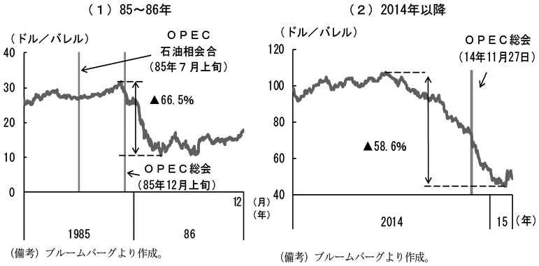 コラム1-1図1　（1）85～86年　（備考）ブルームバーグより作成。　（2）2014年以降　（備考）ブルームバーグより作成。