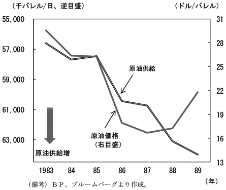 コラム1-1図2　（備考）BP、ブルームバーグより作成。