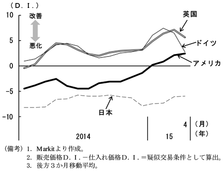 第1-2-10図　（備考）1．Markitより作成。2．販売価格D.I.－仕入れ価格D.I.＝疑似交易条件として算出。3. 後方3か月移動平均。