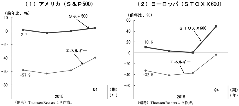 第1-2-11図　（1）アメリカ　（備考）Thomson Reutersより作成。　（2）ヨーロッパ　（備考）Thomson Reutersより作成。