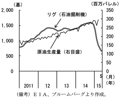 第1-2-12図　（備考）EIA、ブルームバーグより作成。