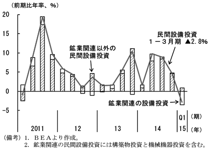第1-2-13図　（備考）1．BEAより作成。2．鉱業関連の民間設備投資には構築物投資と機械機器投資を含む。