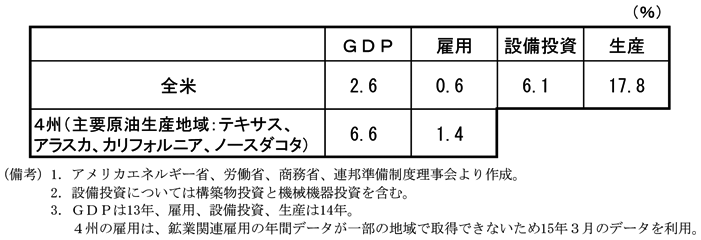 第1-2-14表　アメリカ経済に占める鉱業の割合　全米　GDP　2.6％　雇用　0.6％　設備投資　6.1％　生産　17.8％　4州（主要原油生産地域：テキサス、アラスカ、カリフォルニア、ノースダコタ）　GDP　6.6％　雇用　1.4％　（備考）1.アメリカエネルギー省、労働省、商務省、連邦準備制度理事会より作成。2.設備投資については構築物投資と機械機器投資を含む。3.GDPは13年、雇用、設備投資、生産は14年。4州の雇用は、鉱業関連雇用の年間データが一部の地域で取得できないため15年3月にデータを利用。