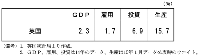 第1-2-15表　英国経済に占める鉱業の割合　GDP　2.3％　雇用　1.7％　投資　6.9％　生産　15.7％　（備考）1.英国統計局より作成。2.GDP、雇用、投資は14年のデータ、生産は15年1月データ公表時のウェイト。