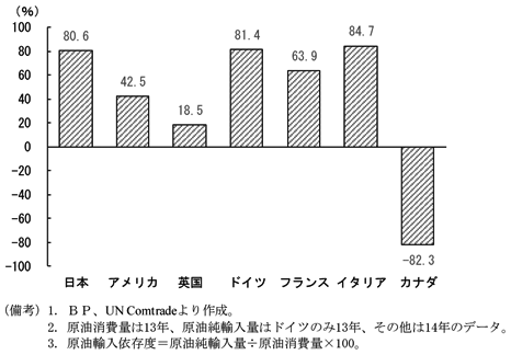 第1-2-1図　（備考）1. BP、UN Comtradeより作成。2. 原油消費量は13年、原油純輸入量はドイツのみ13年、その他は14年のデータ。3. 原油輸入依存度＝原油純輸入量÷原油消費量×100。