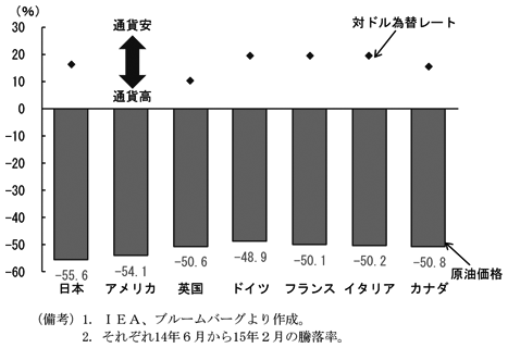 第1-2-2図　（備考）1. IEA、ブルームバーグより作成。2. それぞれ14年6月から15年2月の騰落率。