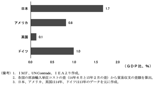 第1-2-3図　（備考）1．IMF、UN Comtrade、IEAより作成。2．各国の原油輸入単位コストの差（14年6月と15年2月の差）から貿易収支の差額を算出。3．日本、アメリカ、英国は14年、ドイツは13年のデータを元に作成。