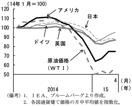 第1-2-5図　（備考）1．IEA、ブルームバーグより作成。2．各国通貨建て価格の月中平均値を指数化。
