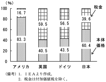 第1-2-6図　（備考）1．IEAより作成。2．税金は付加価値税を除く。
