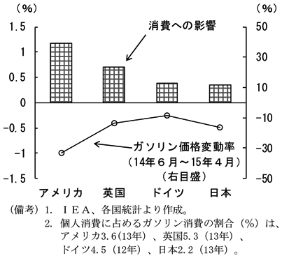 第1-2-7図　（備考）1. IEA、各国統計より作成。2. 個人消費に占めるガソリン消費の割合（％）は、アメリカ3.6（13年）、英国5.3（13年）、ドイツ4.5（12年）、日本2.2（13年）。