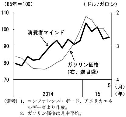 第1-2-8図　（備考）1．コンファレンス・ボード、アメリカエネルギー省より作成。2．ガソリン価格は月中平均。