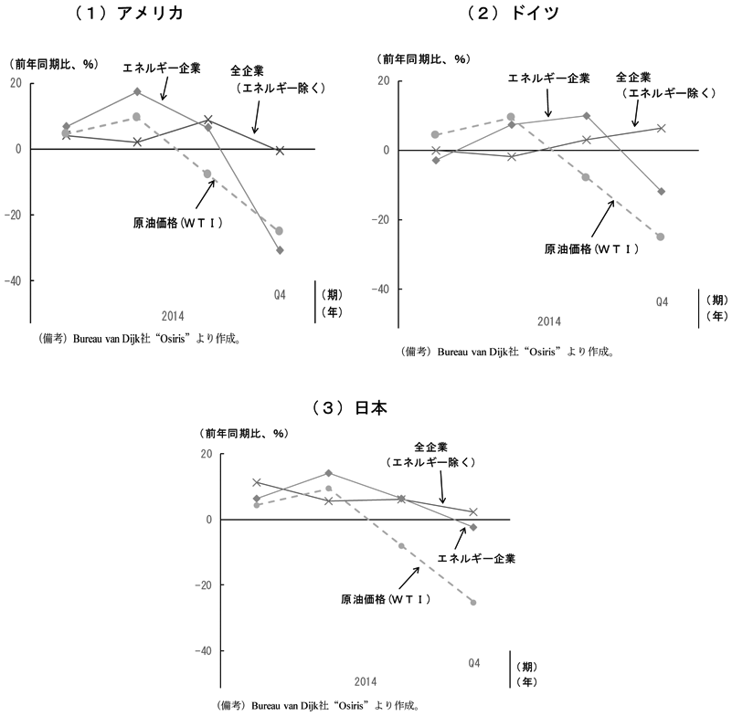 第1-2-9図　（1）アメリカ　（備考）Bureau van Dijk社“Osiris”より作成。　（2）ドイツ　（備考）Bureau van Dijk社“Osiris”より作成。　（3）日本　（備考）Bureau van Dijk社“Osiris”より作成。